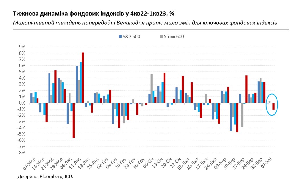 ОПЕК+ скорочуватиме видобуток, ризики рецесії зростають, гривня знову укріплюється